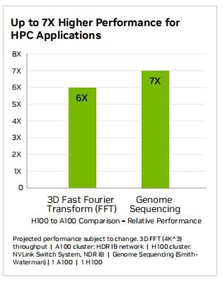 NVIDIA H100 SXM HPC application comparison chart